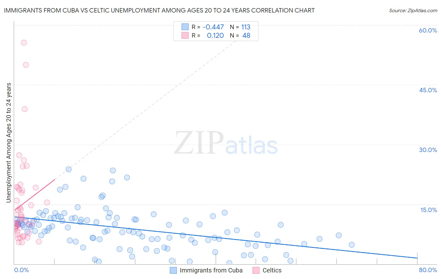 Immigrants from Cuba vs Celtic Unemployment Among Ages 20 to 24 years