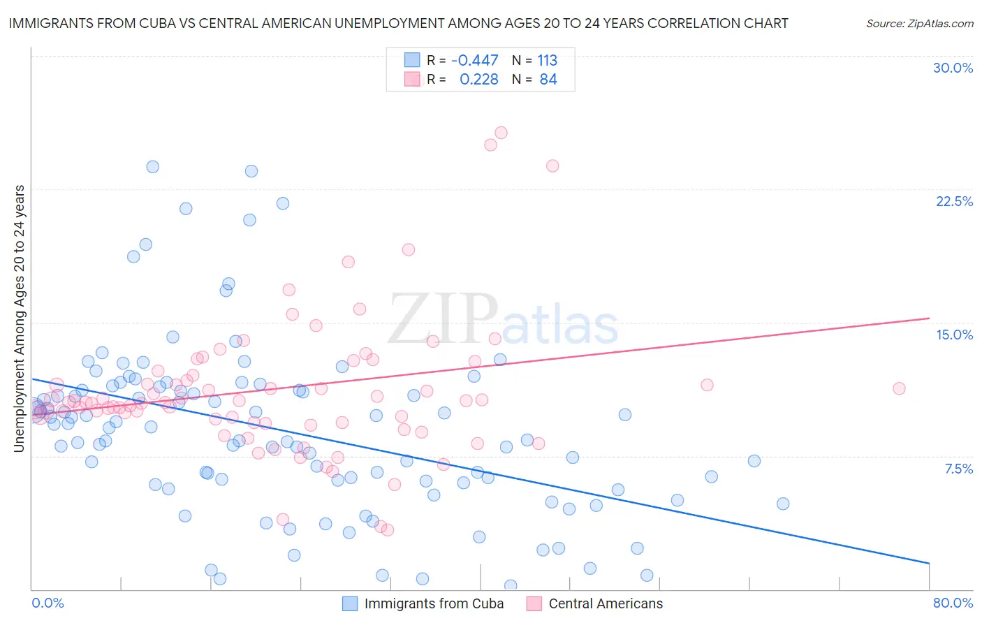 Immigrants from Cuba vs Central American Unemployment Among Ages 20 to 24 years