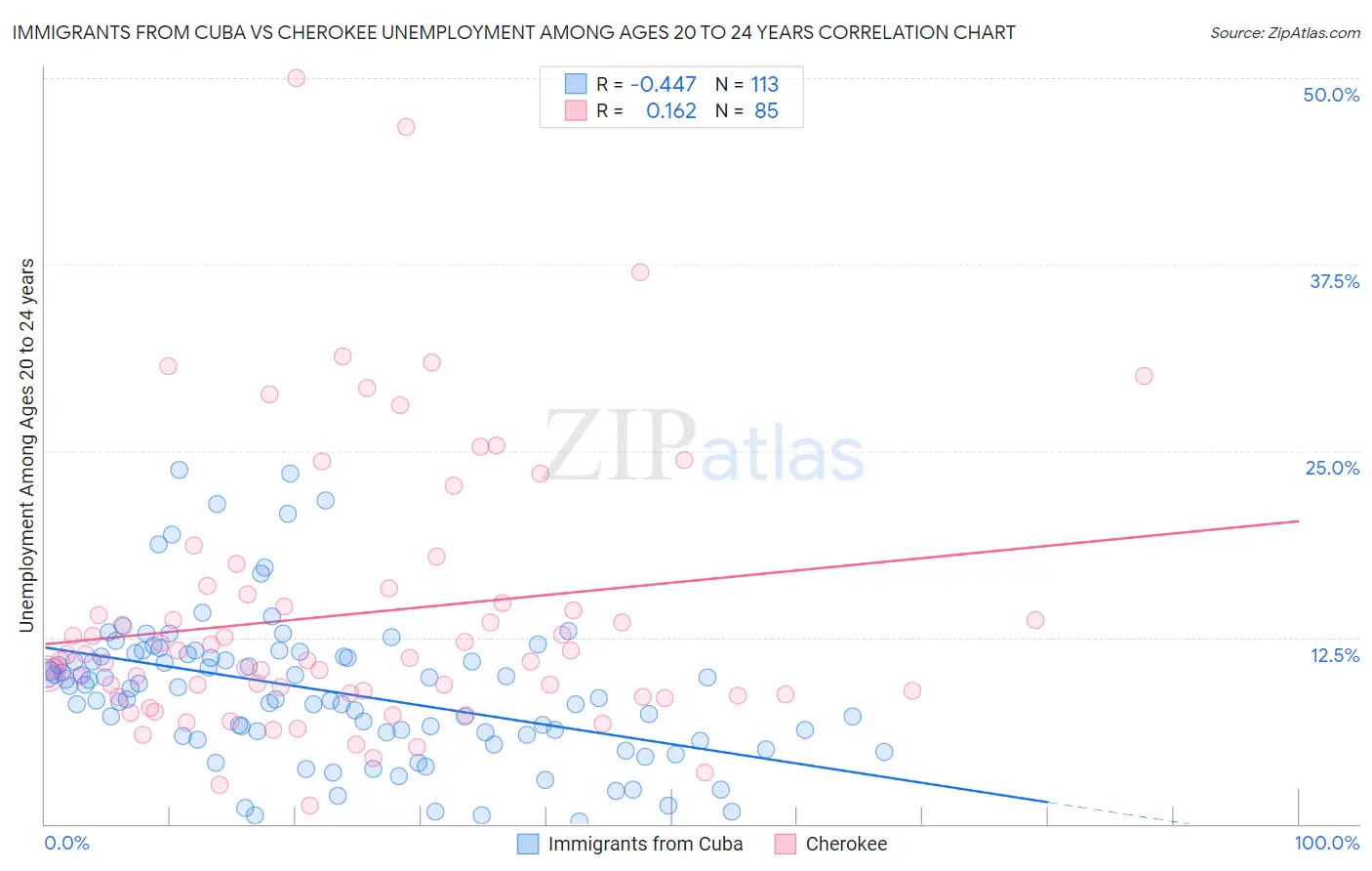 Immigrants from Cuba vs Cherokee Unemployment Among Ages 20 to 24 years