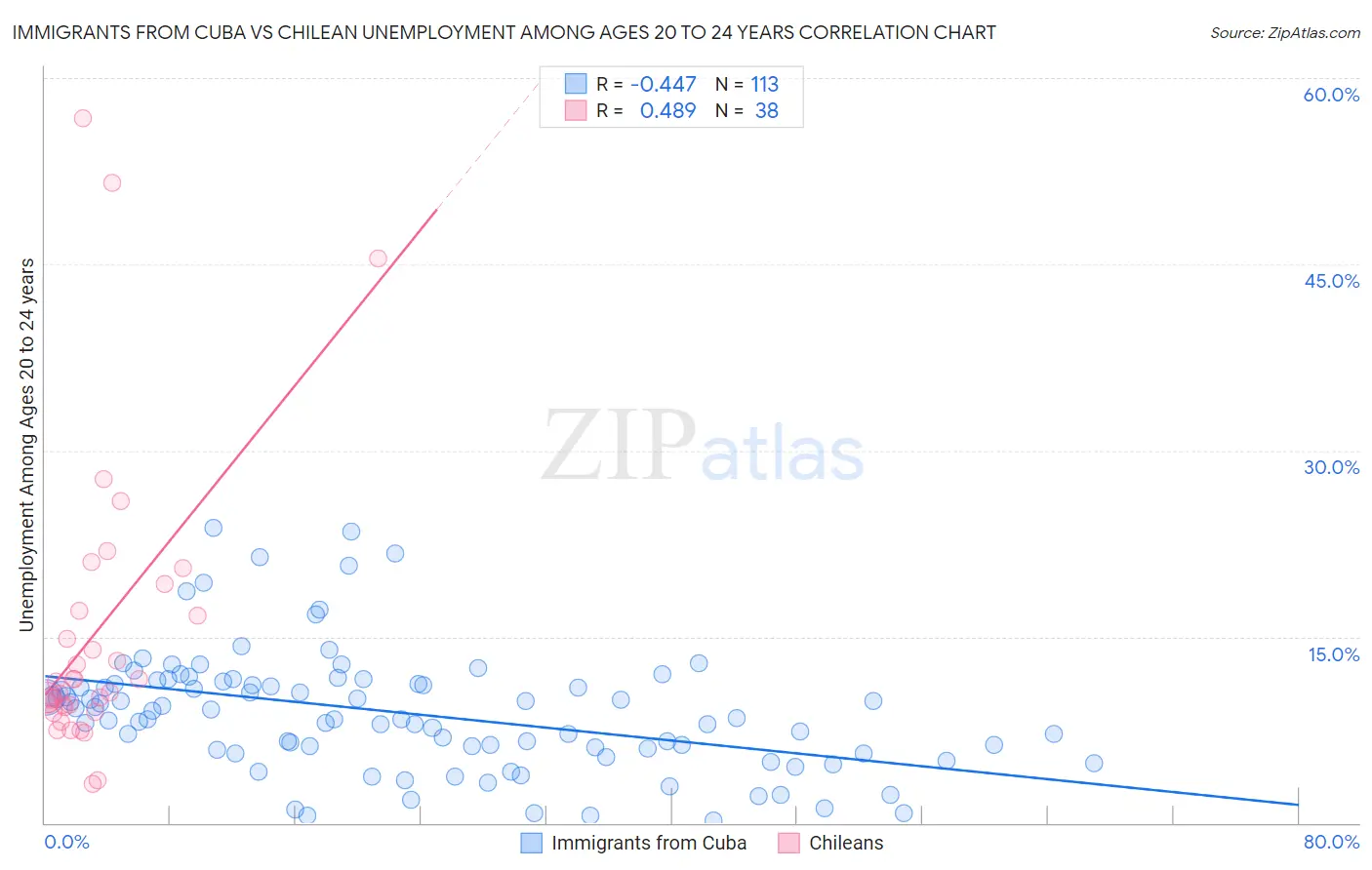 Immigrants from Cuba vs Chilean Unemployment Among Ages 20 to 24 years