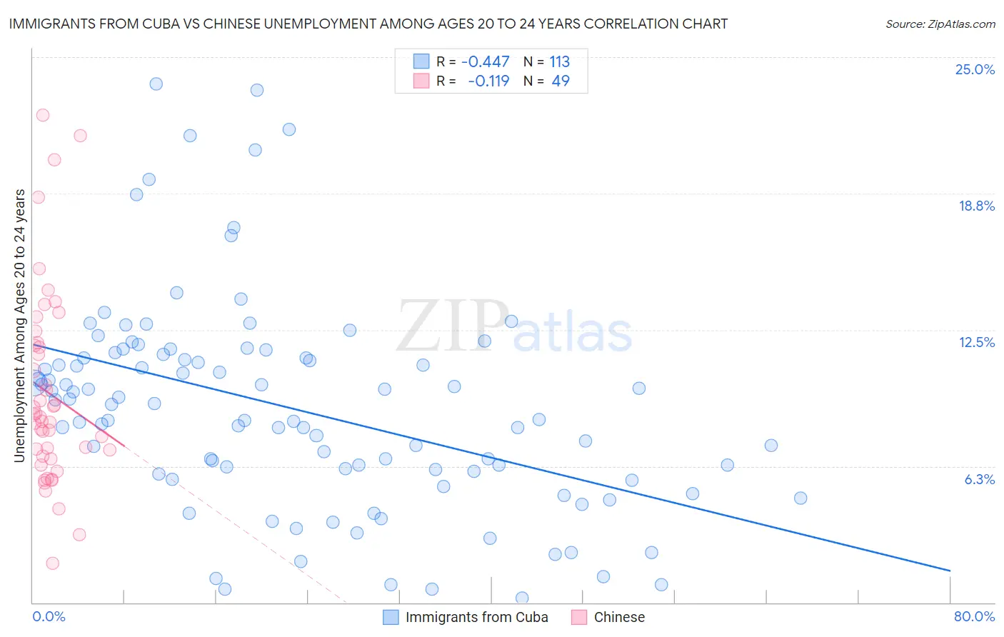Immigrants from Cuba vs Chinese Unemployment Among Ages 20 to 24 years