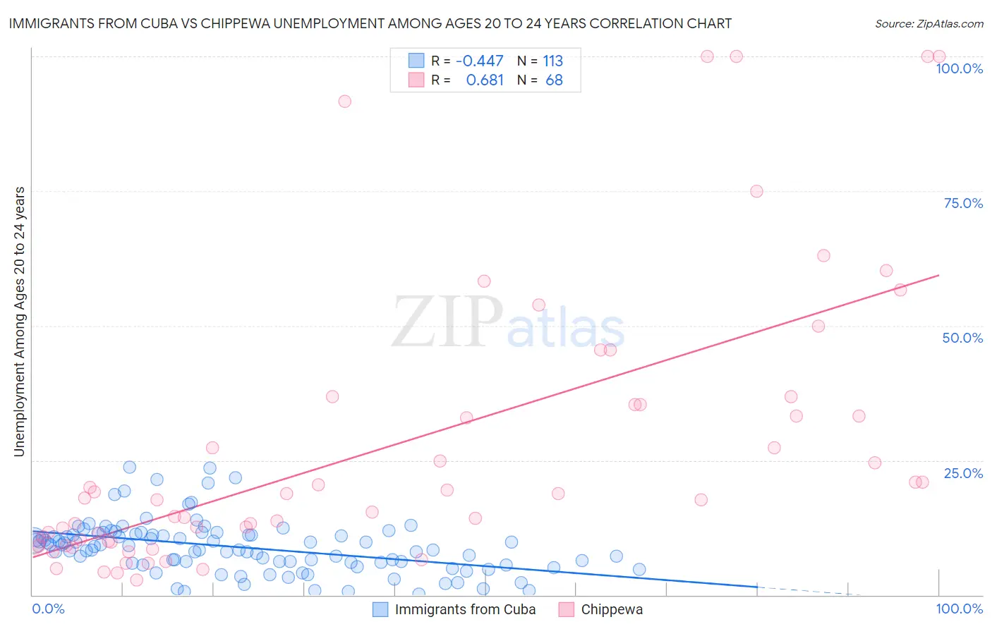 Immigrants from Cuba vs Chippewa Unemployment Among Ages 20 to 24 years