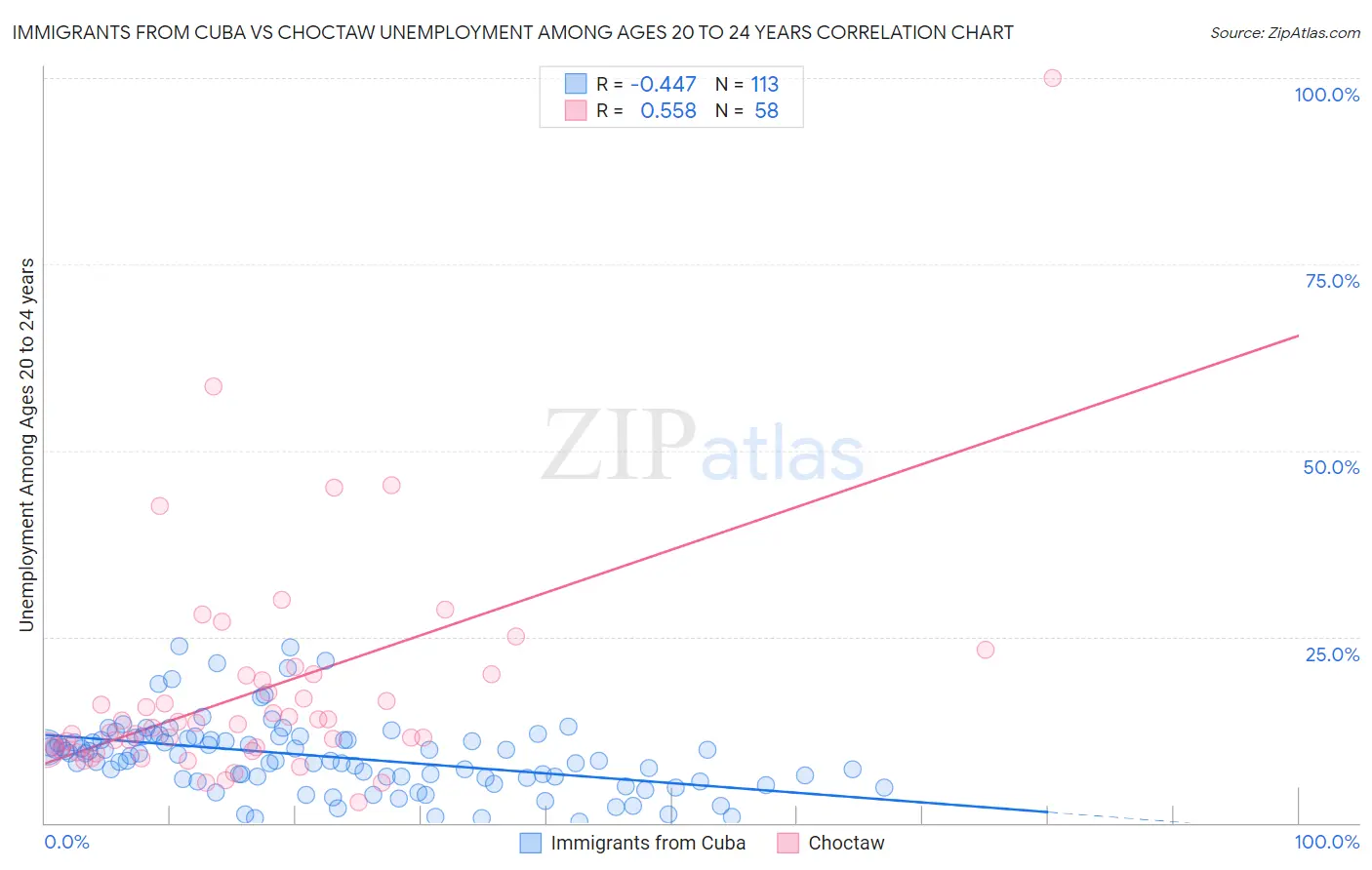 Immigrants from Cuba vs Choctaw Unemployment Among Ages 20 to 24 years