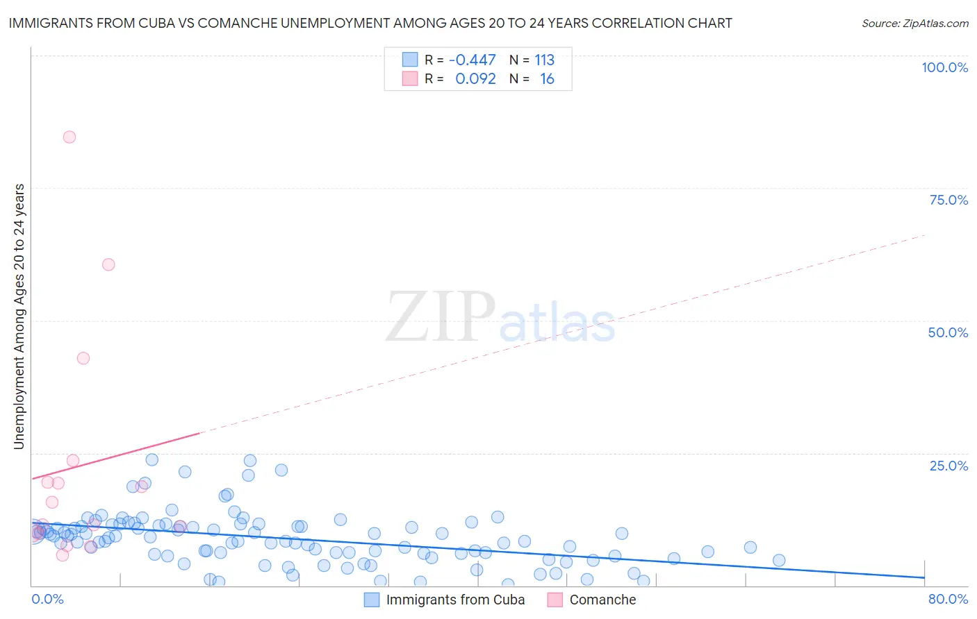 Immigrants from Cuba vs Comanche Unemployment Among Ages 20 to 24 years
