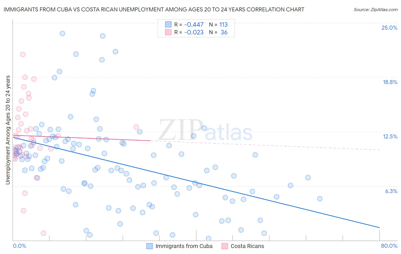 Immigrants from Cuba vs Costa Rican Unemployment Among Ages 20 to 24 years