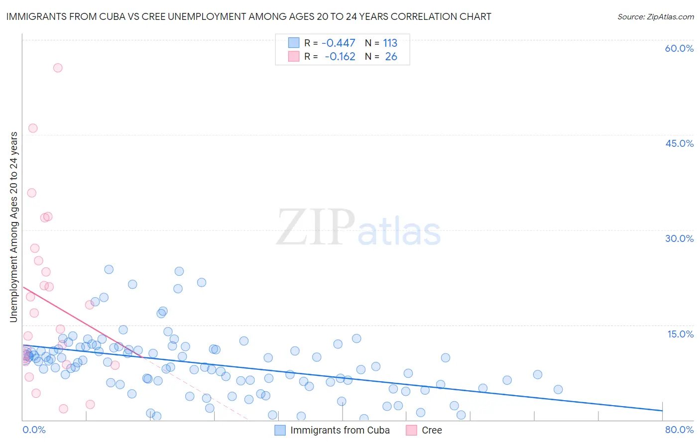 Immigrants from Cuba vs Cree Unemployment Among Ages 20 to 24 years