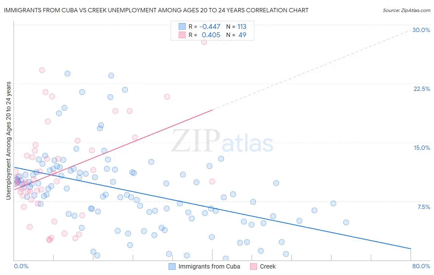 Immigrants from Cuba vs Creek Unemployment Among Ages 20 to 24 years