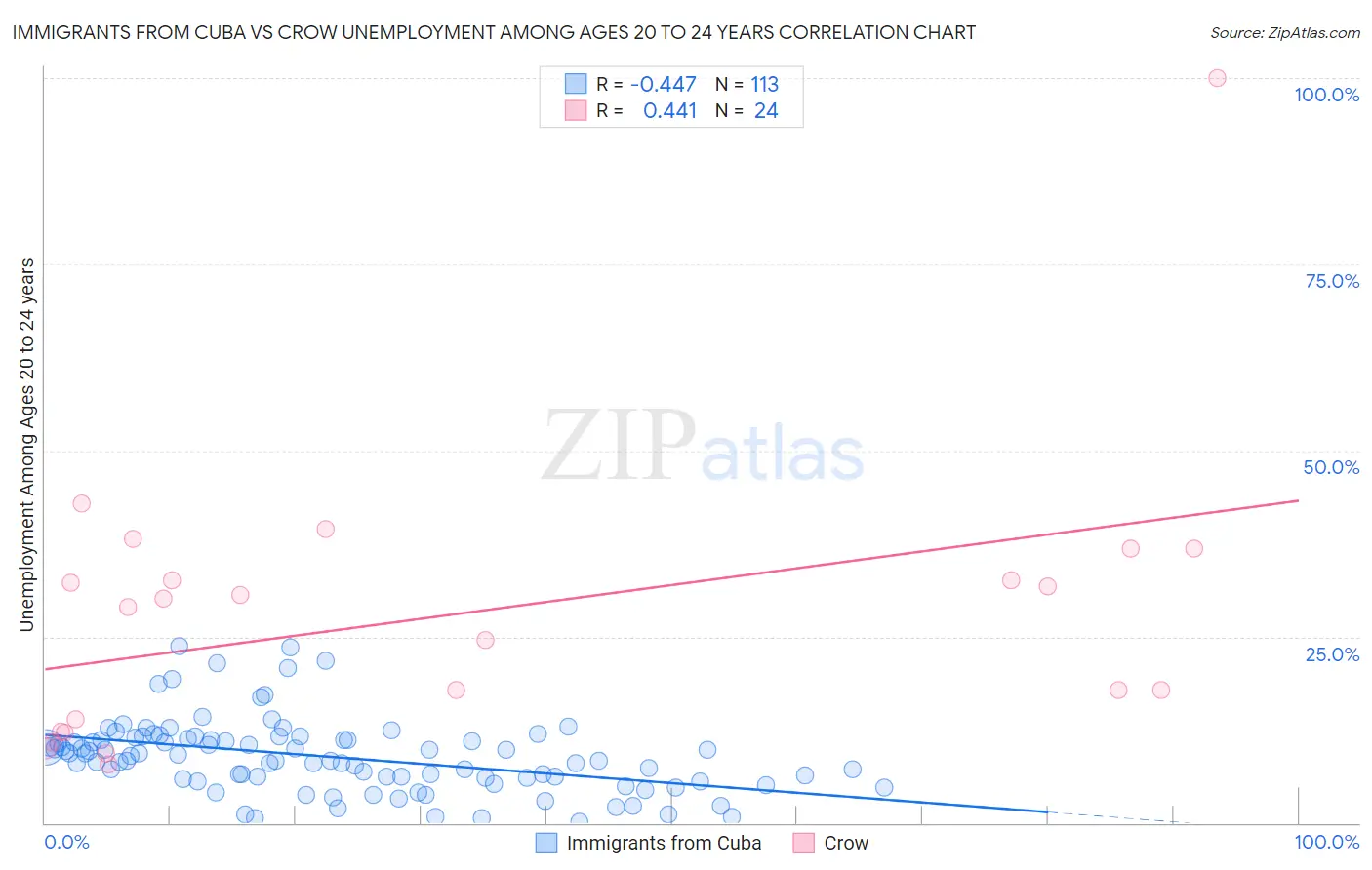 Immigrants from Cuba vs Crow Unemployment Among Ages 20 to 24 years