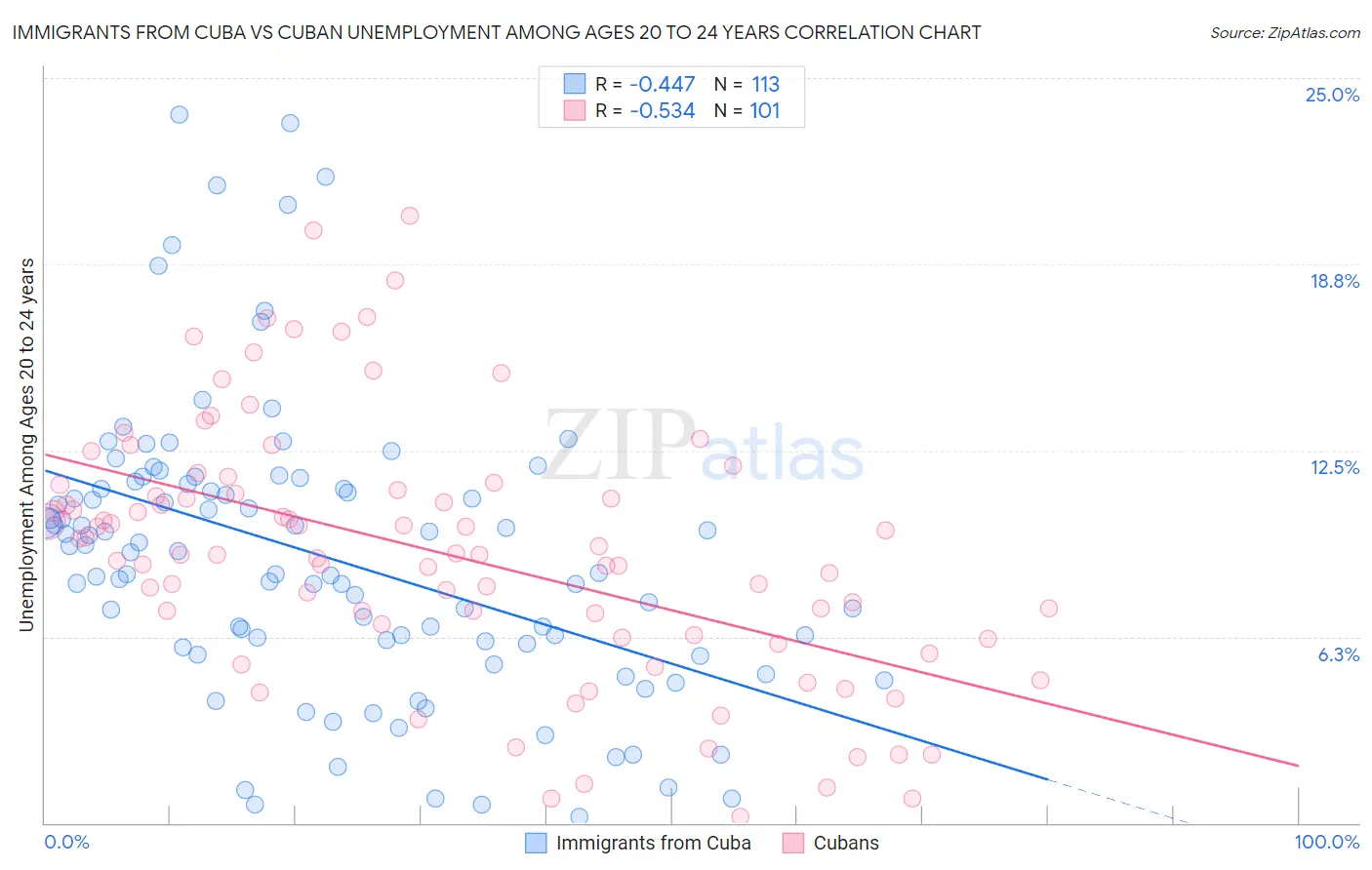 Immigrants from Cuba vs Cuban Unemployment Among Ages 20 to 24 years