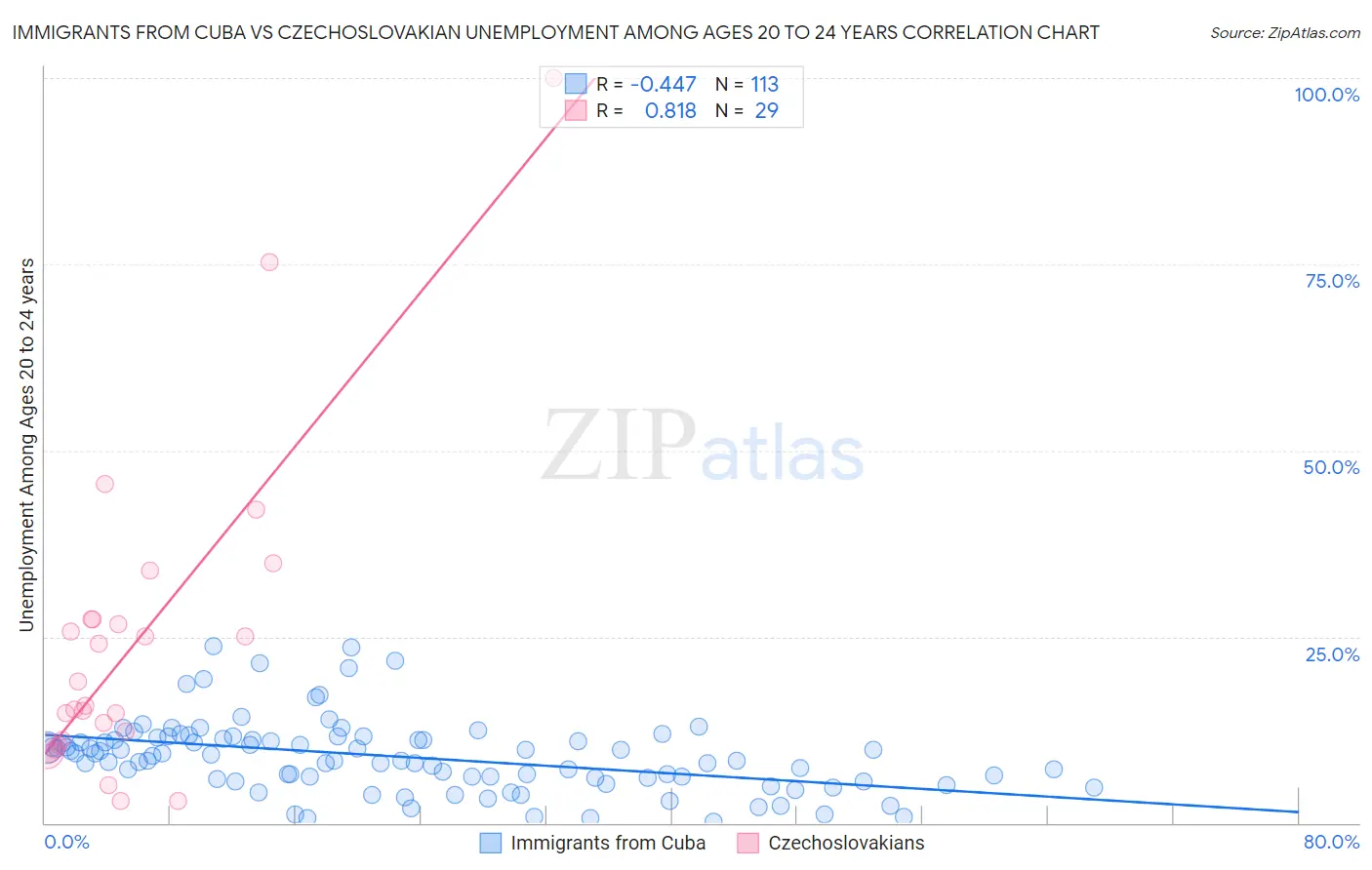 Immigrants from Cuba vs Czechoslovakian Unemployment Among Ages 20 to 24 years