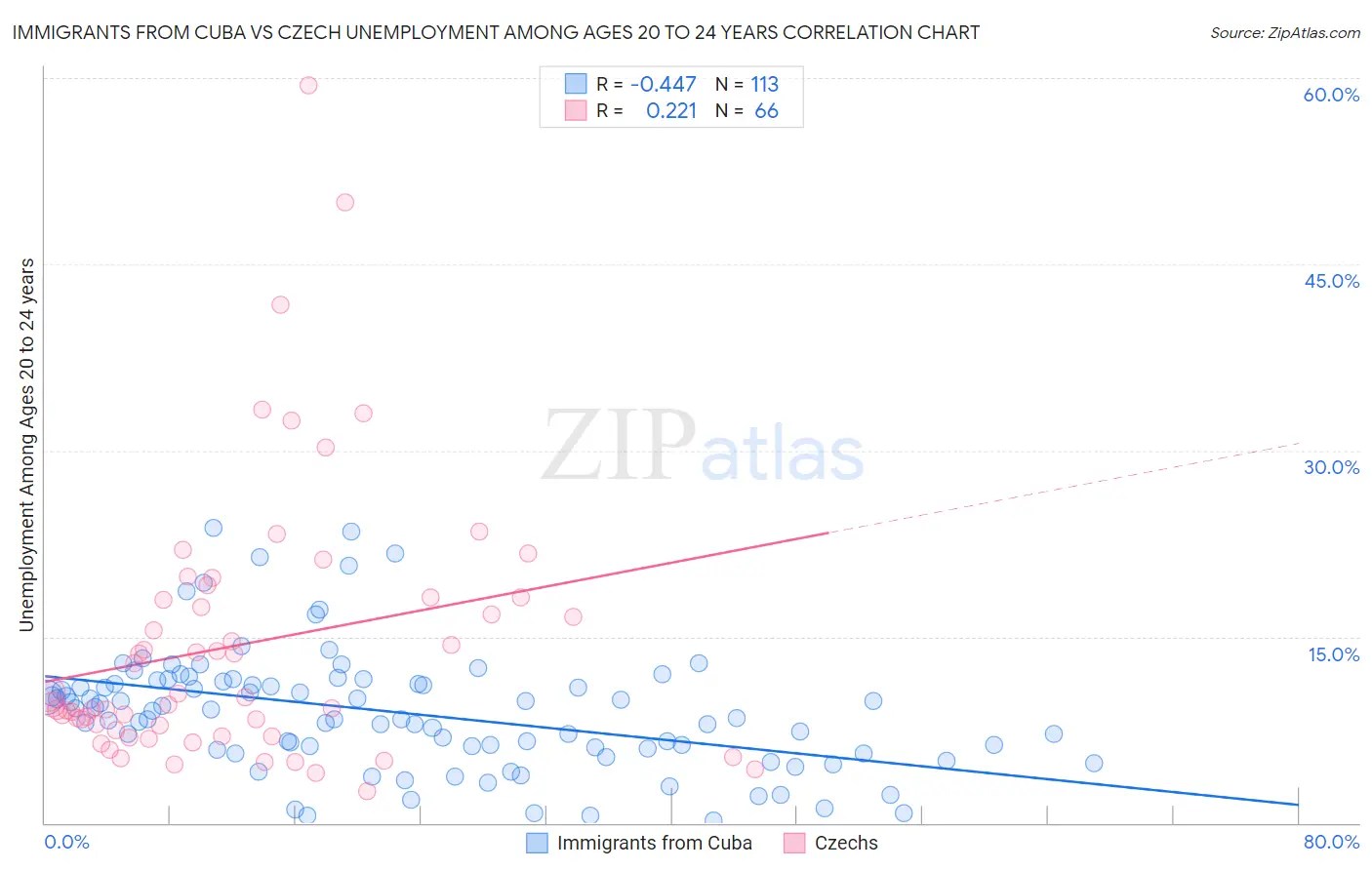 Immigrants from Cuba vs Czech Unemployment Among Ages 20 to 24 years