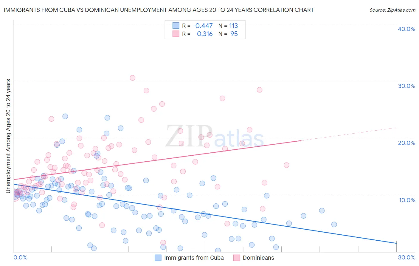 Immigrants from Cuba vs Dominican Unemployment Among Ages 20 to 24 years