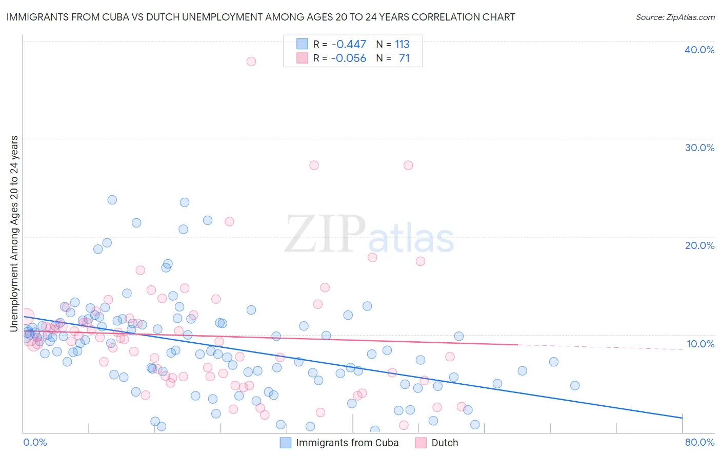 Immigrants from Cuba vs Dutch Unemployment Among Ages 20 to 24 years