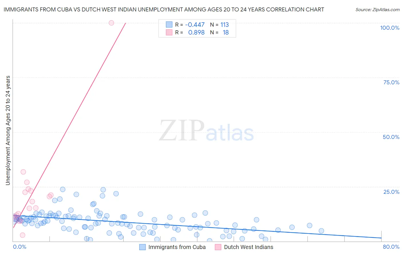 Immigrants from Cuba vs Dutch West Indian Unemployment Among Ages 20 to 24 years