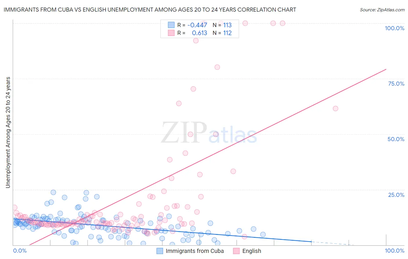 Immigrants from Cuba vs English Unemployment Among Ages 20 to 24 years