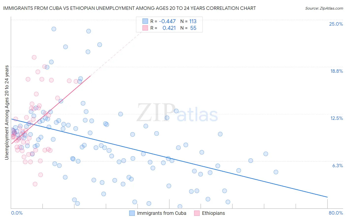 Immigrants from Cuba vs Ethiopian Unemployment Among Ages 20 to 24 years