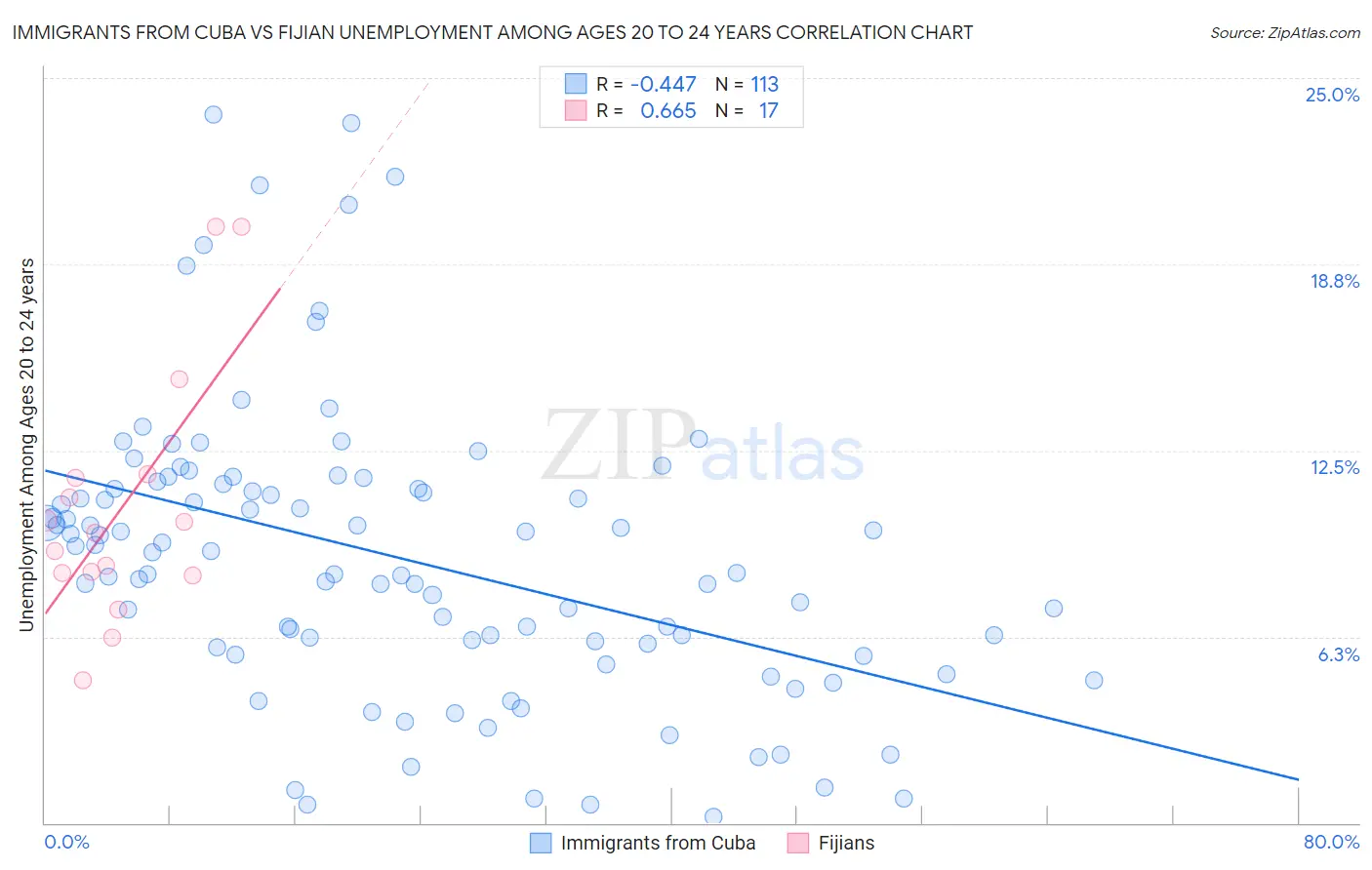 Immigrants from Cuba vs Fijian Unemployment Among Ages 20 to 24 years