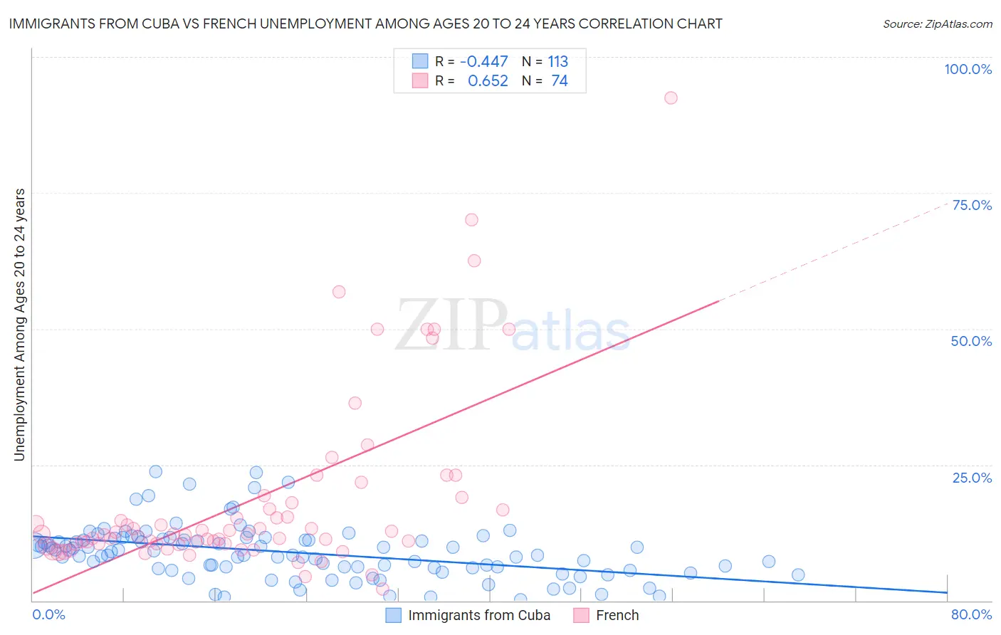 Immigrants from Cuba vs French Unemployment Among Ages 20 to 24 years