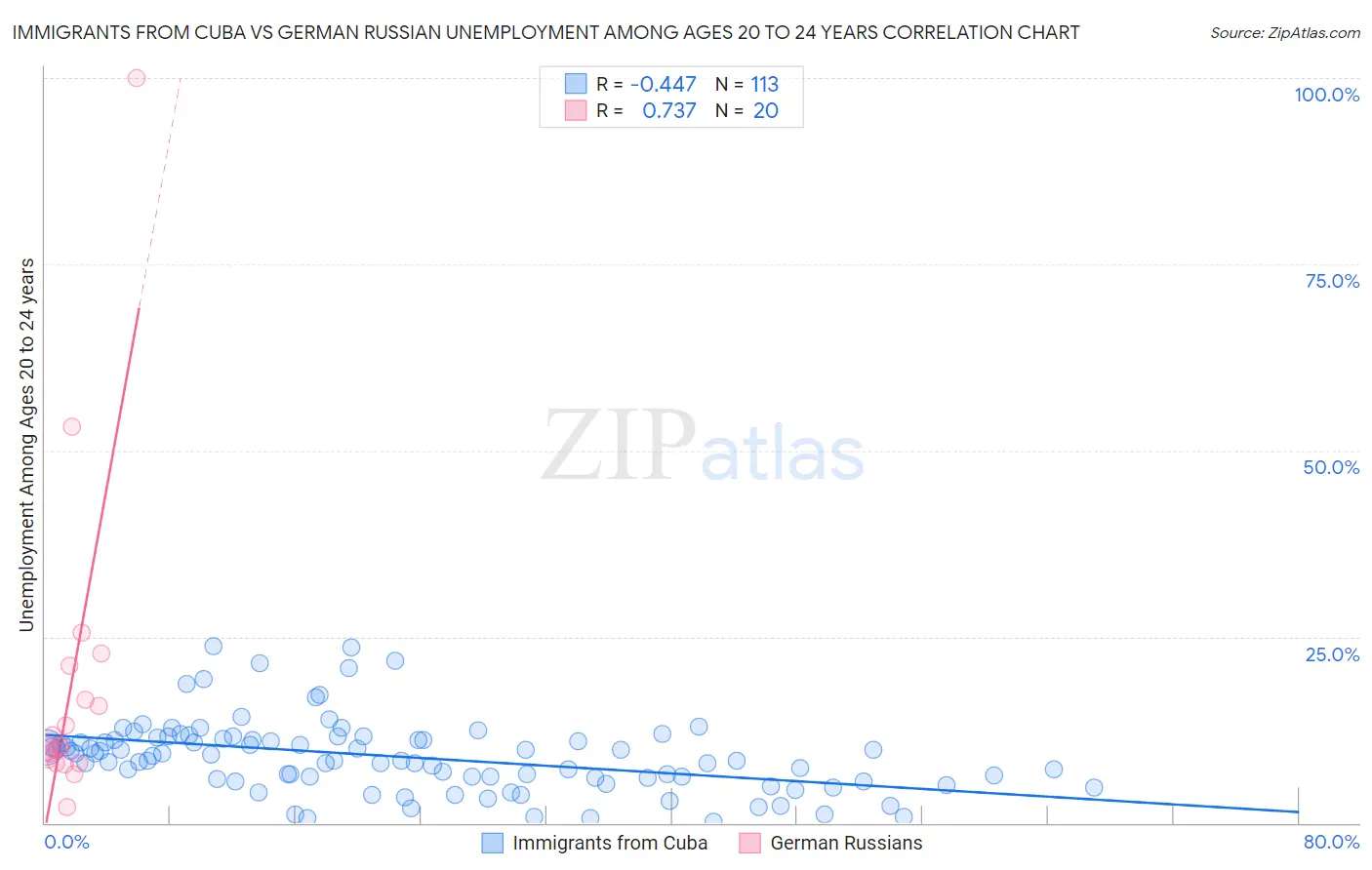 Immigrants from Cuba vs German Russian Unemployment Among Ages 20 to 24 years