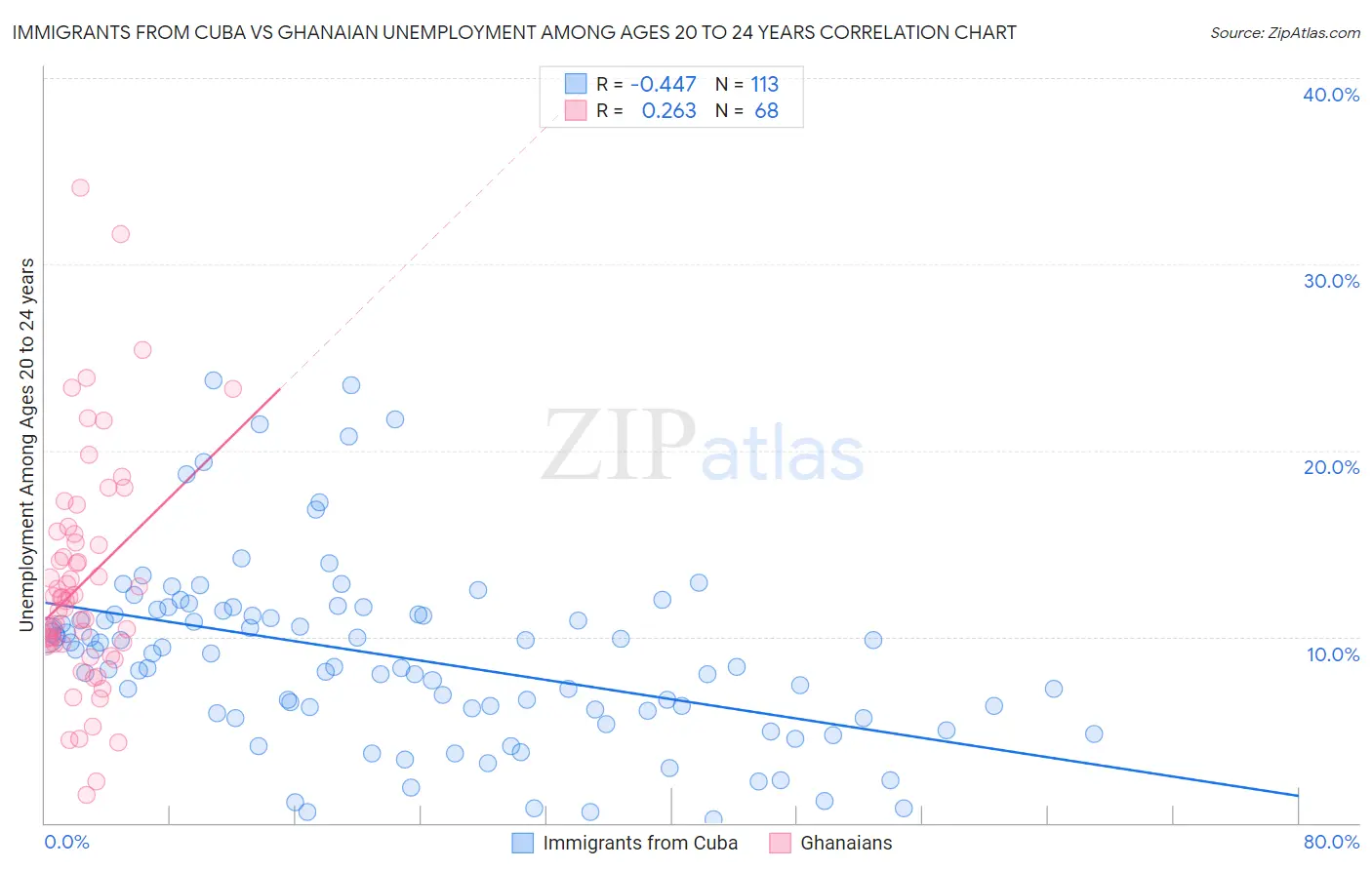 Immigrants from Cuba vs Ghanaian Unemployment Among Ages 20 to 24 years