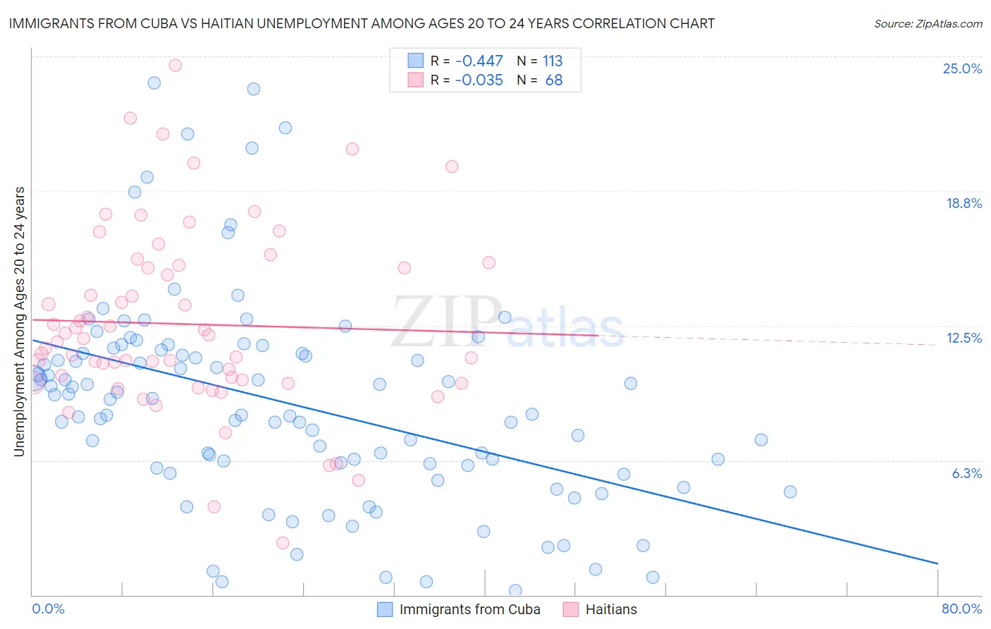 Immigrants from Cuba vs Haitian Unemployment Among Ages 20 to 24 years