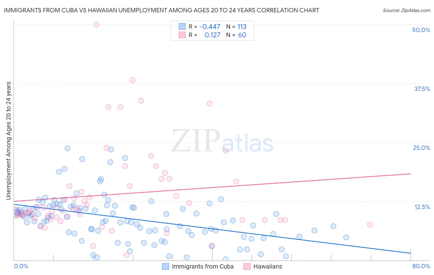 Immigrants from Cuba vs Hawaiian Unemployment Among Ages 20 to 24 years