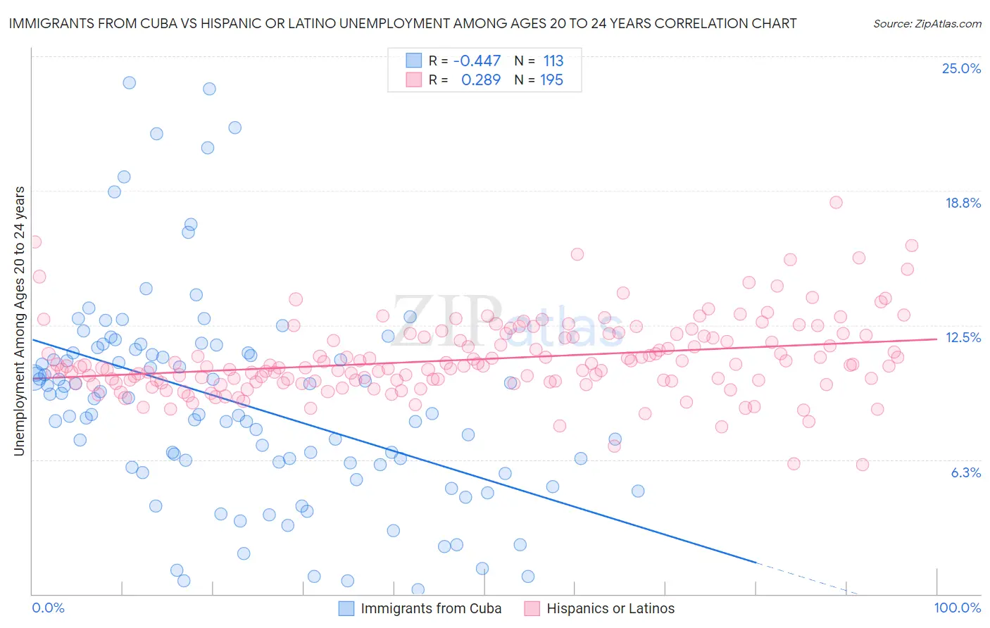Immigrants from Cuba vs Hispanic or Latino Unemployment Among Ages 20 to 24 years