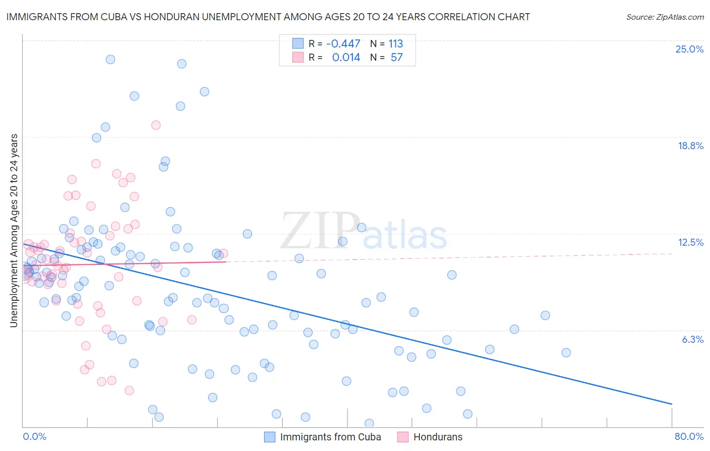 Immigrants from Cuba vs Honduran Unemployment Among Ages 20 to 24 years