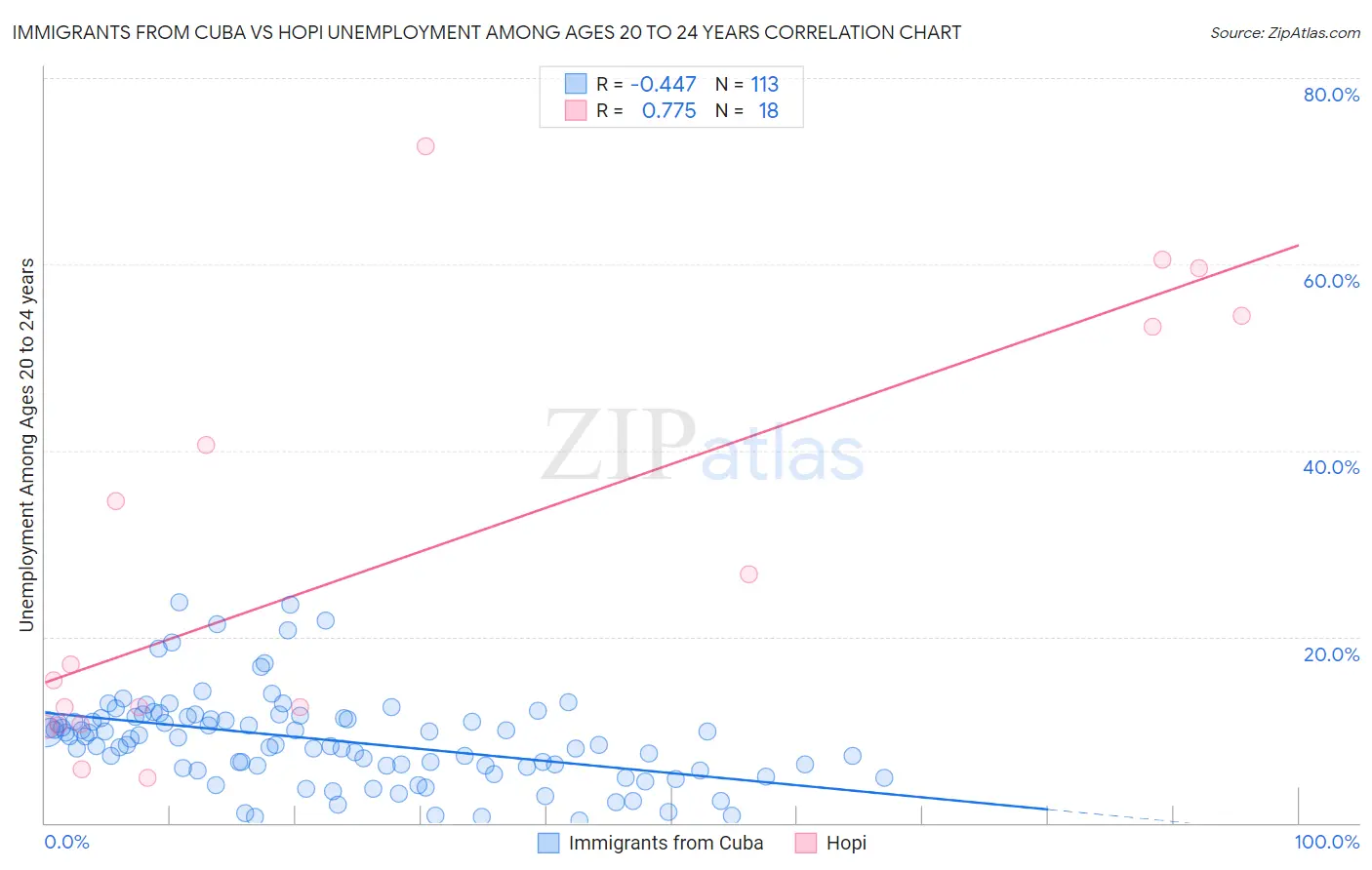 Immigrants from Cuba vs Hopi Unemployment Among Ages 20 to 24 years