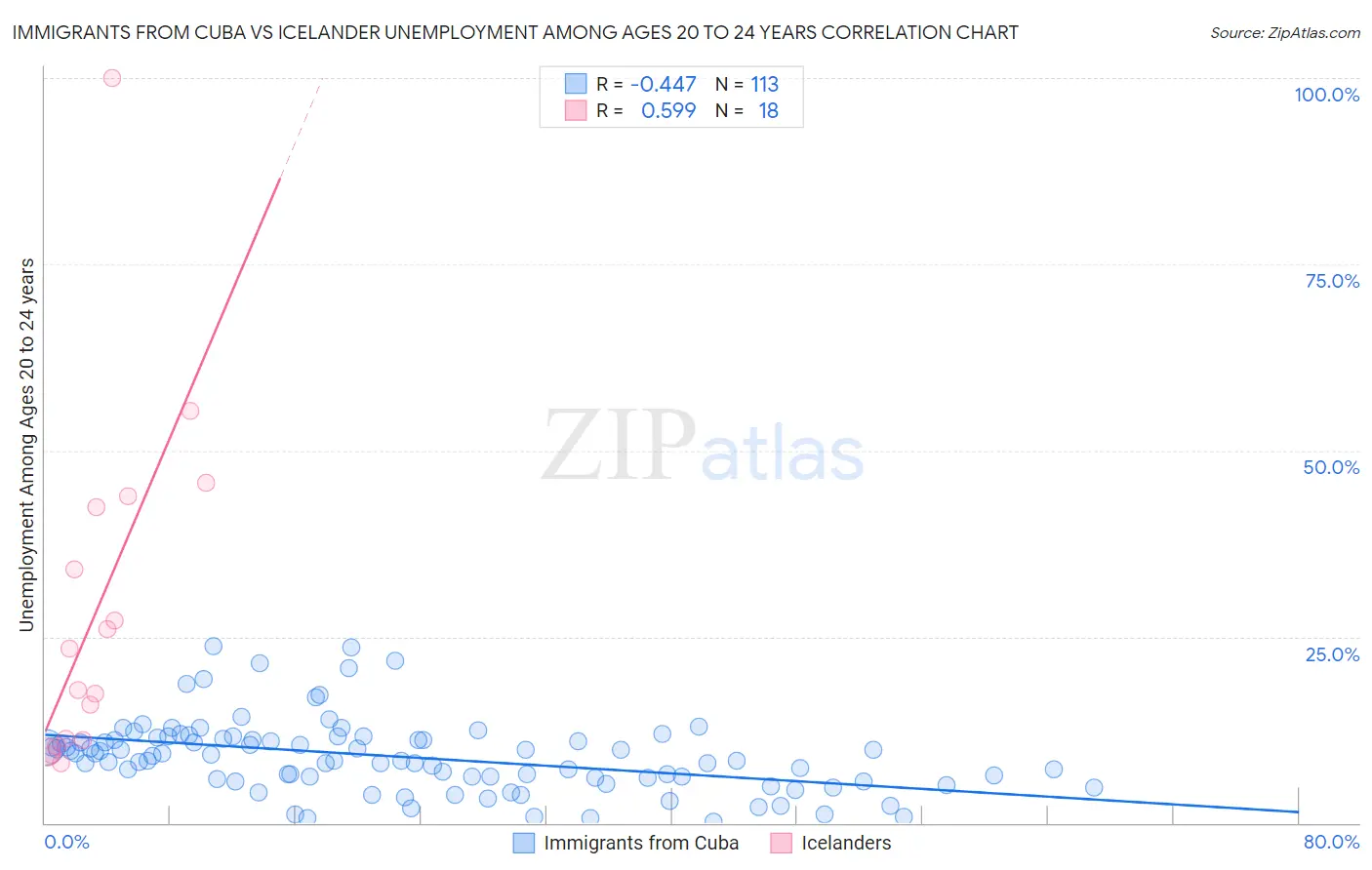 Immigrants from Cuba vs Icelander Unemployment Among Ages 20 to 24 years