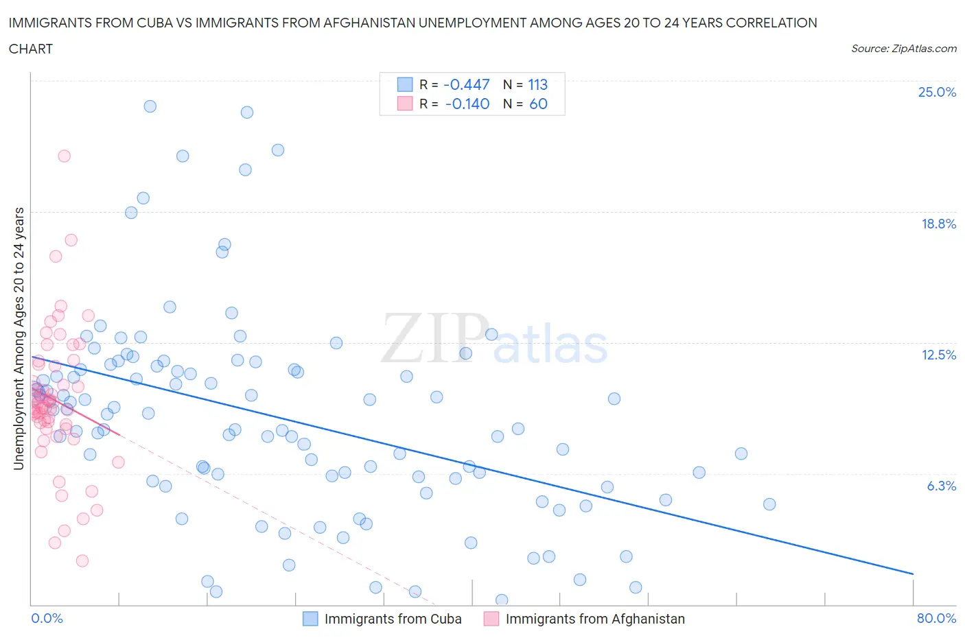 Immigrants from Cuba vs Immigrants from Afghanistan Unemployment Among Ages 20 to 24 years
