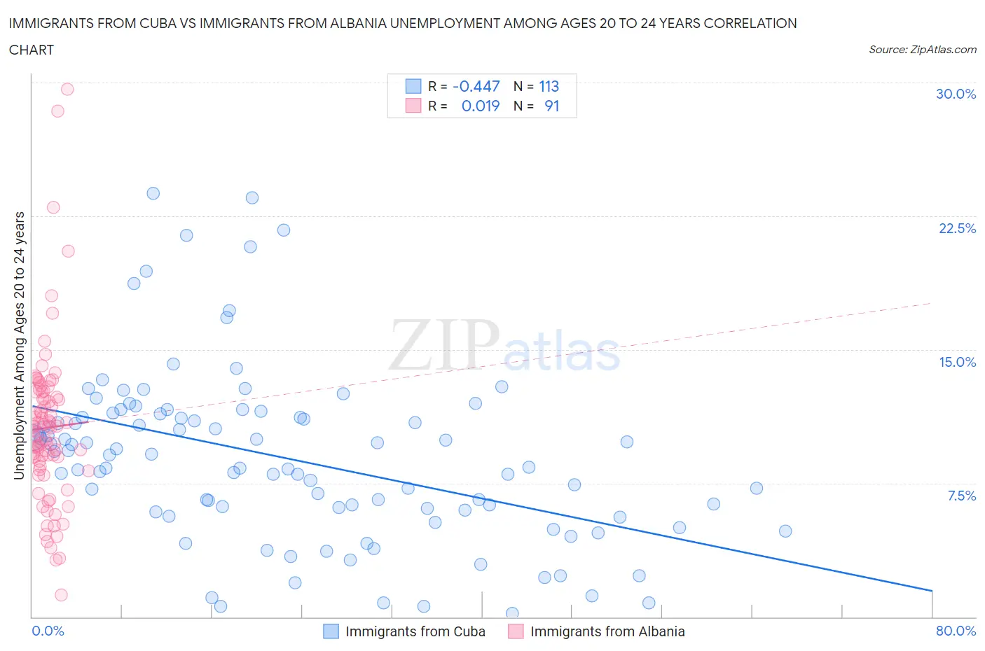 Immigrants from Cuba vs Immigrants from Albania Unemployment Among Ages 20 to 24 years
