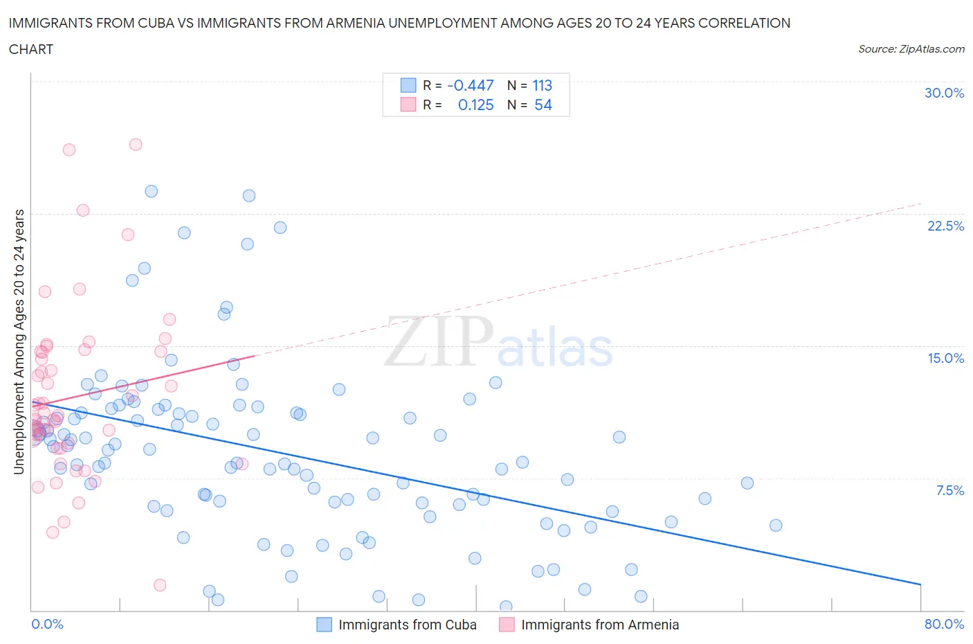 Immigrants from Cuba vs Immigrants from Armenia Unemployment Among Ages 20 to 24 years