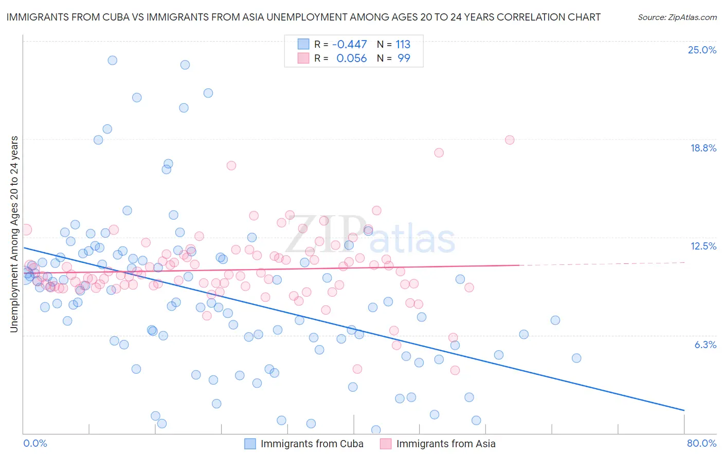 Immigrants from Cuba vs Immigrants from Asia Unemployment Among Ages 20 to 24 years
