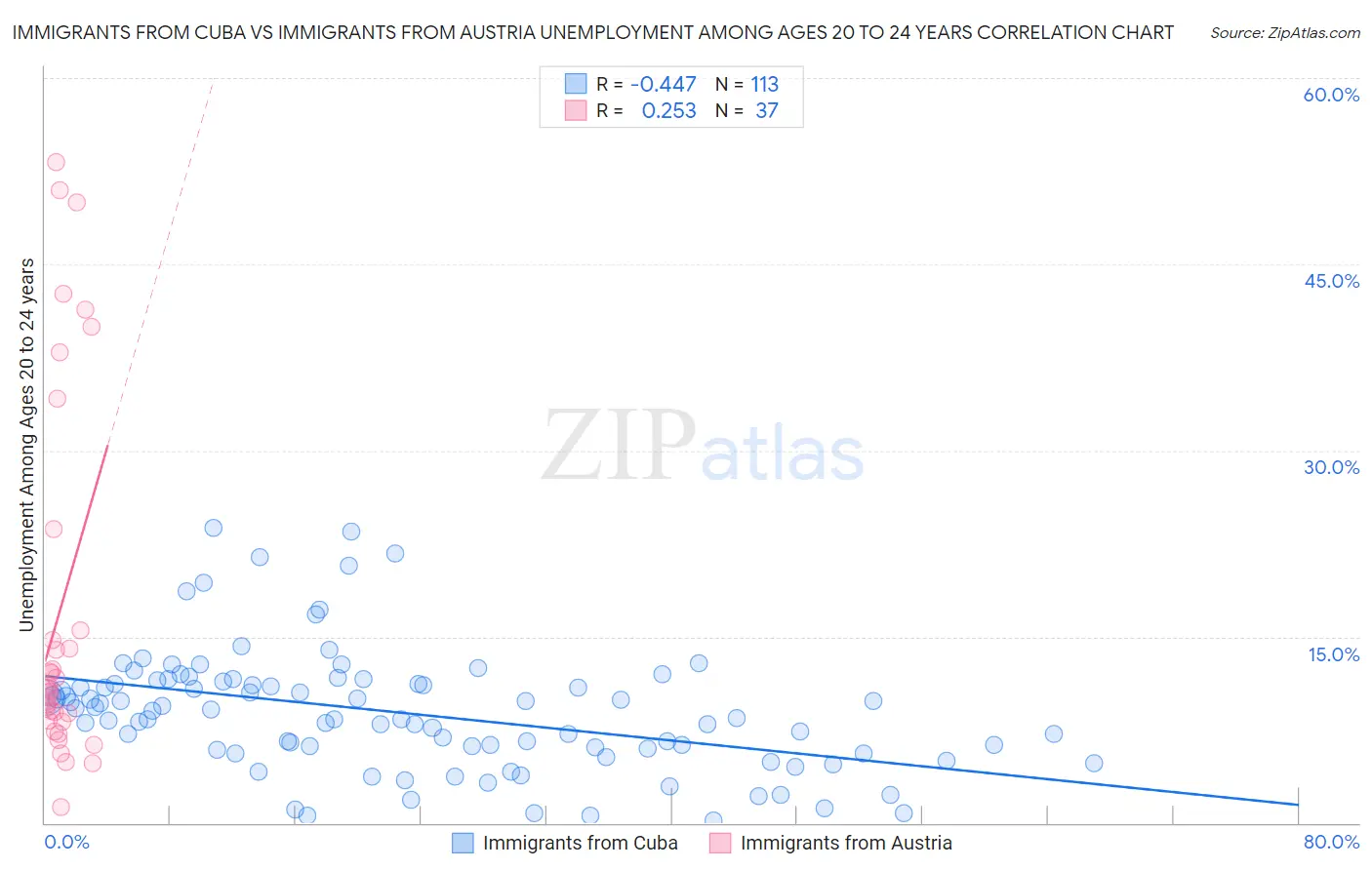 Immigrants from Cuba vs Immigrants from Austria Unemployment Among Ages 20 to 24 years