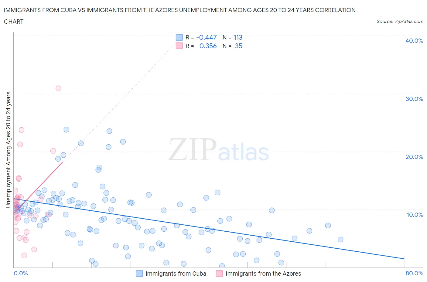 Immigrants from Cuba vs Immigrants from the Azores Unemployment Among Ages 20 to 24 years