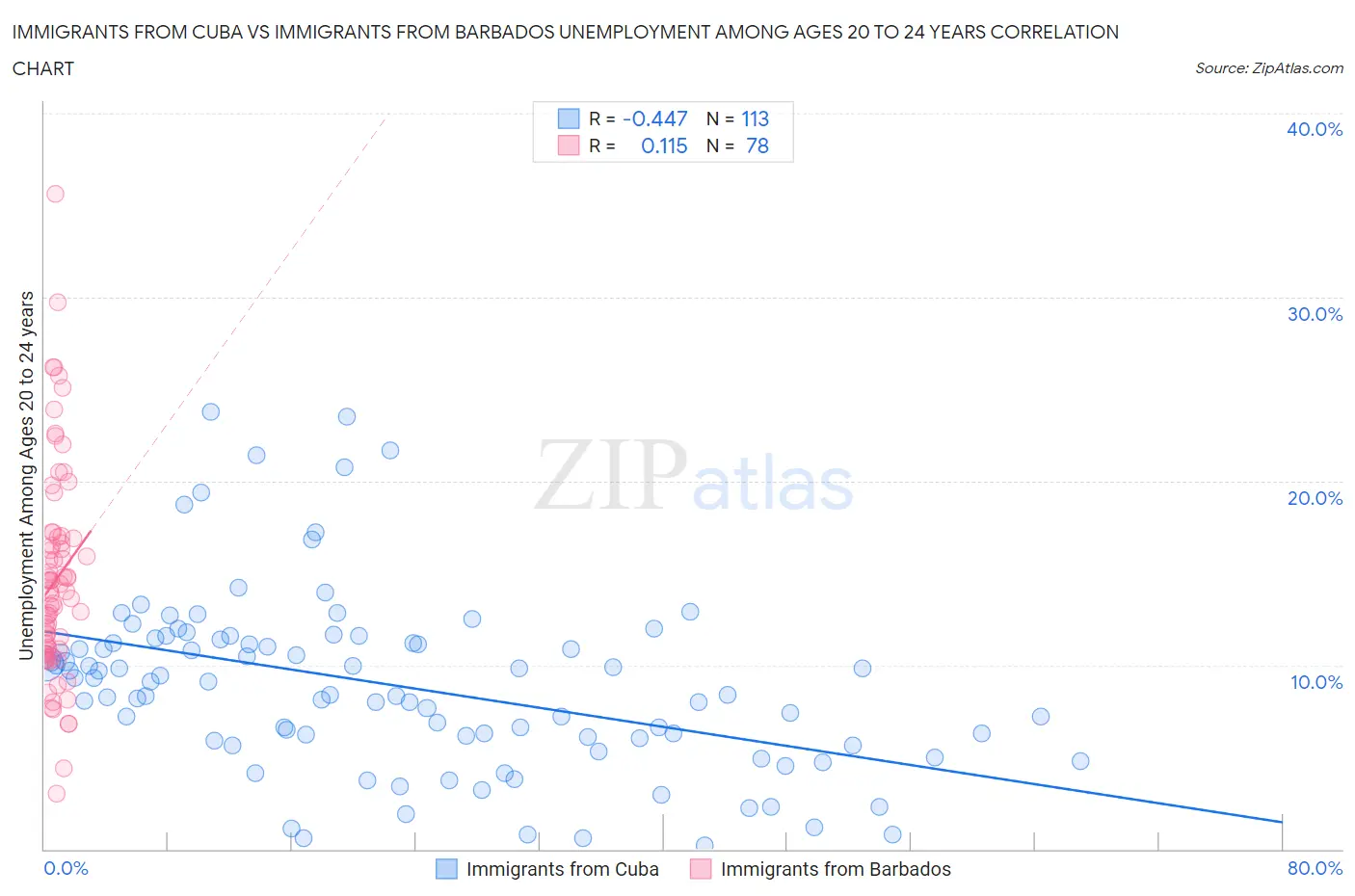 Immigrants from Cuba vs Immigrants from Barbados Unemployment Among Ages 20 to 24 years