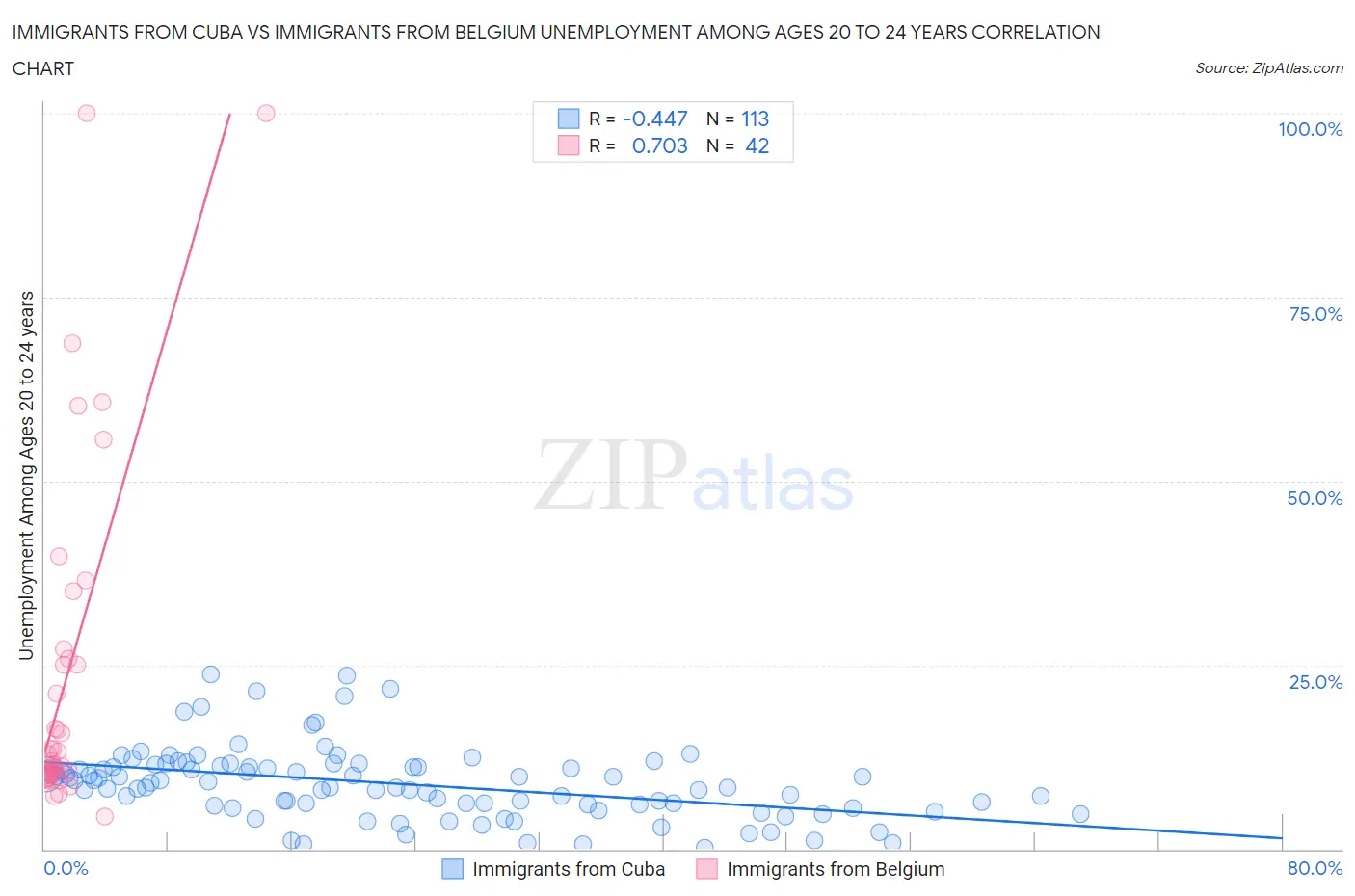 Immigrants from Cuba vs Immigrants from Belgium Unemployment Among Ages 20 to 24 years