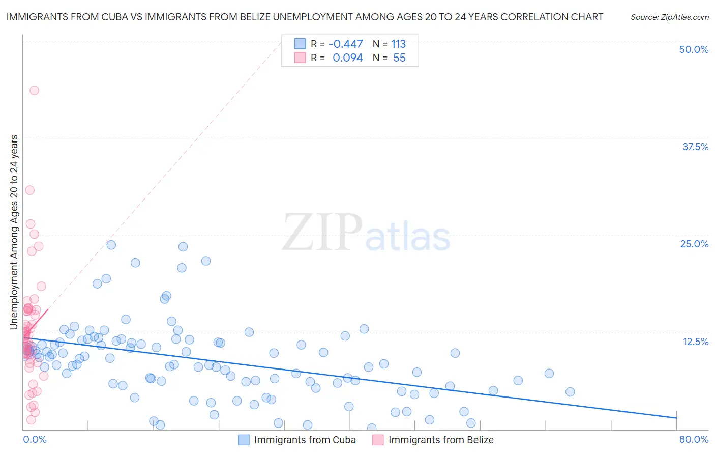 Immigrants from Cuba vs Immigrants from Belize Unemployment Among Ages 20 to 24 years