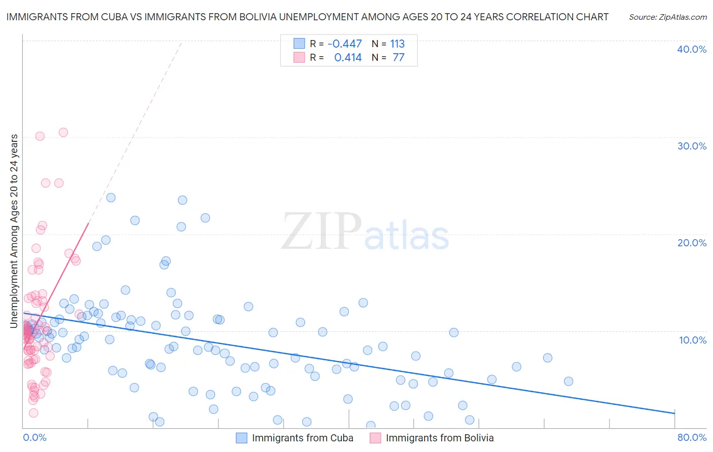 Immigrants from Cuba vs Immigrants from Bolivia Unemployment Among Ages 20 to 24 years