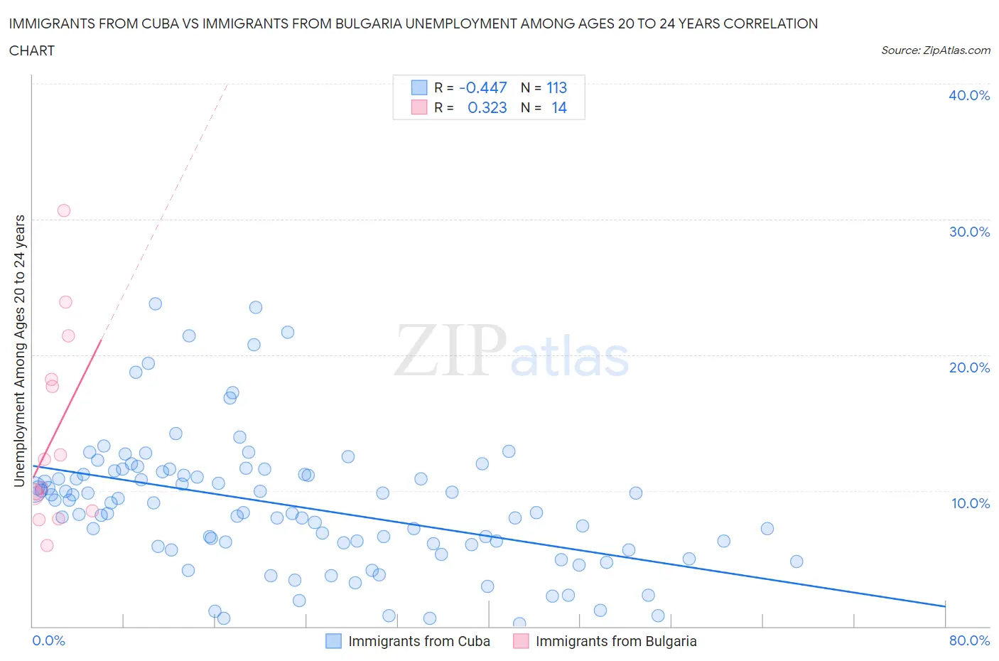 Immigrants from Cuba vs Immigrants from Bulgaria Unemployment Among Ages 20 to 24 years