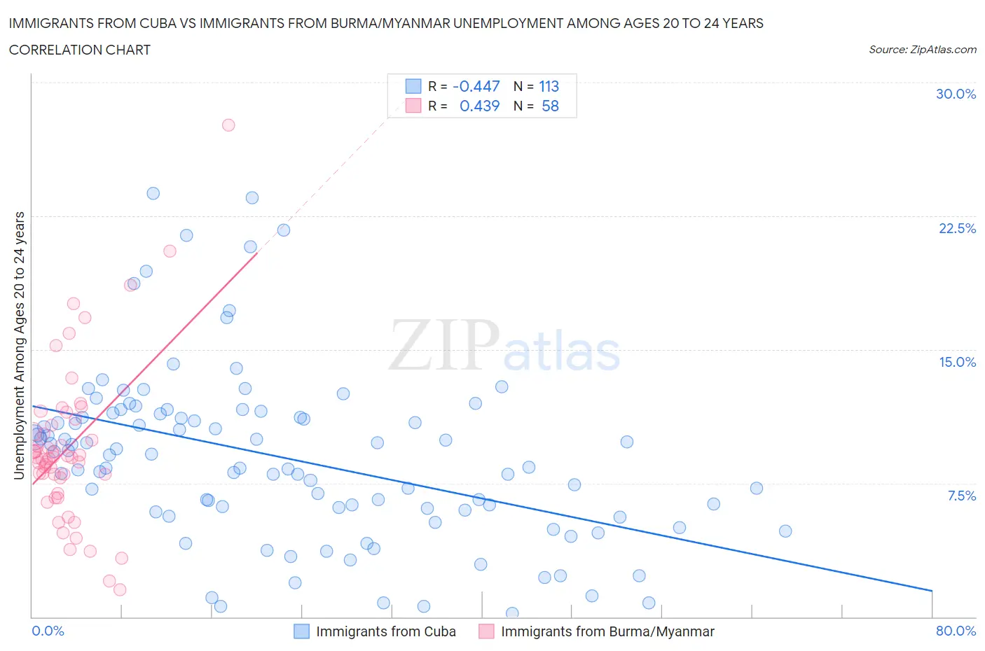 Immigrants from Cuba vs Immigrants from Burma/Myanmar Unemployment Among Ages 20 to 24 years
