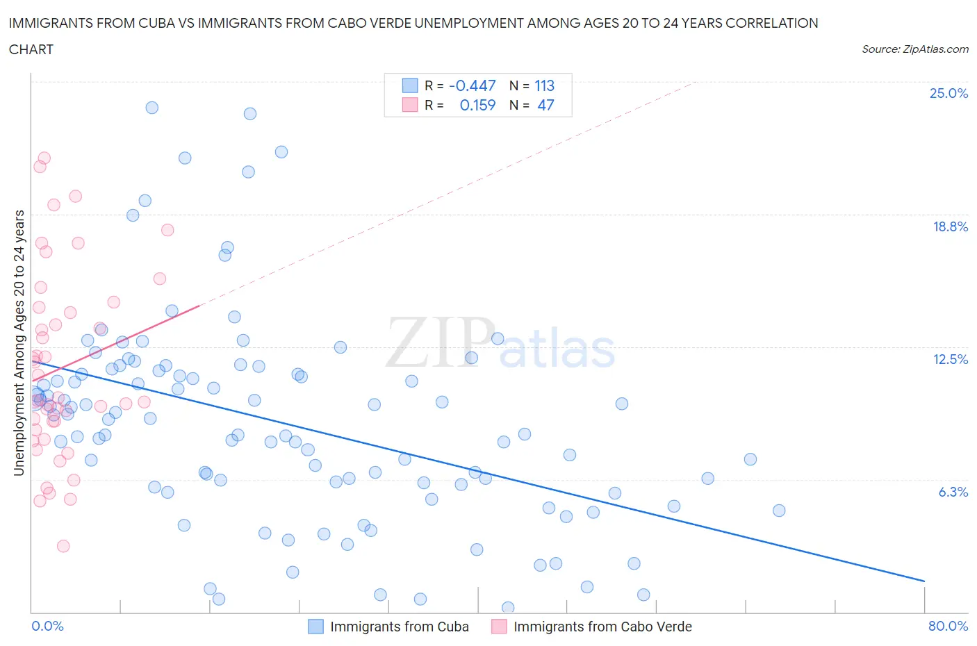 Immigrants from Cuba vs Immigrants from Cabo Verde Unemployment Among Ages 20 to 24 years