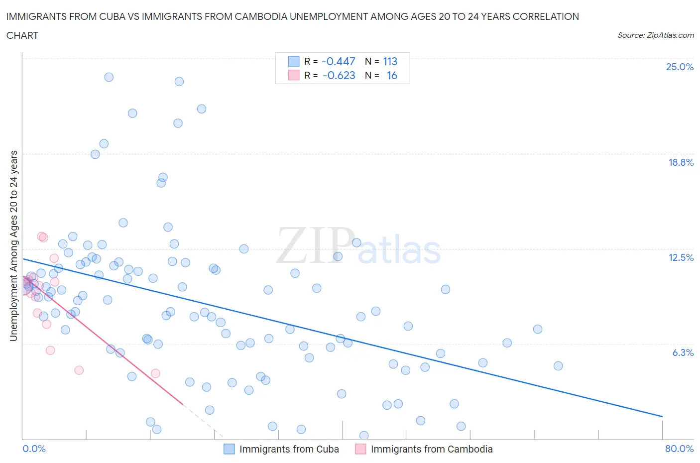 Immigrants from Cuba vs Immigrants from Cambodia Unemployment Among Ages 20 to 24 years