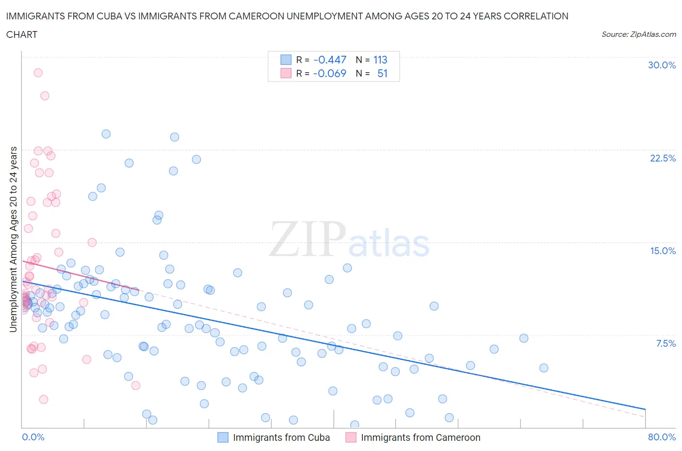 Immigrants from Cuba vs Immigrants from Cameroon Unemployment Among Ages 20 to 24 years