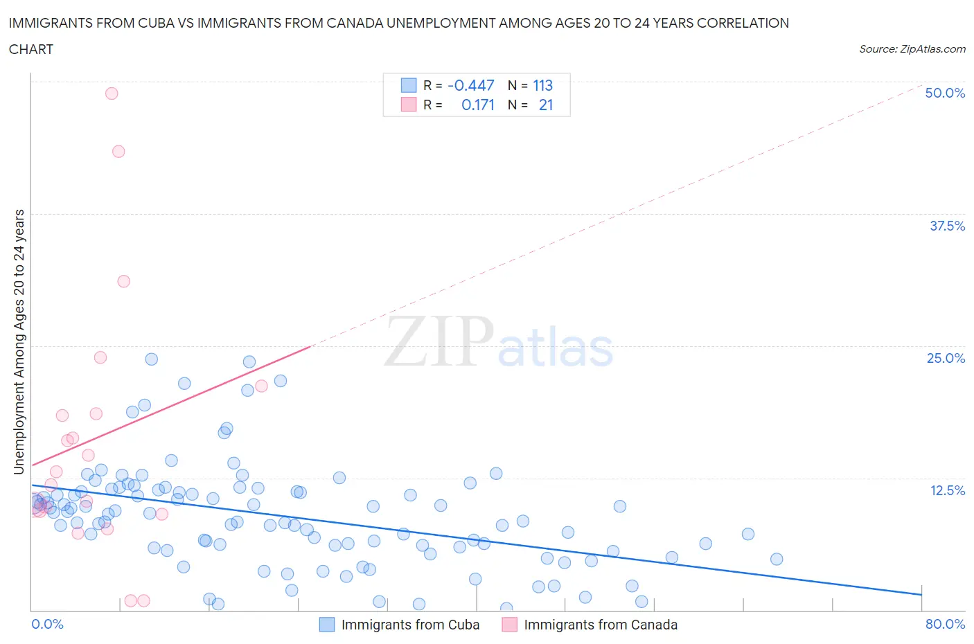Immigrants from Cuba vs Immigrants from Canada Unemployment Among Ages 20 to 24 years