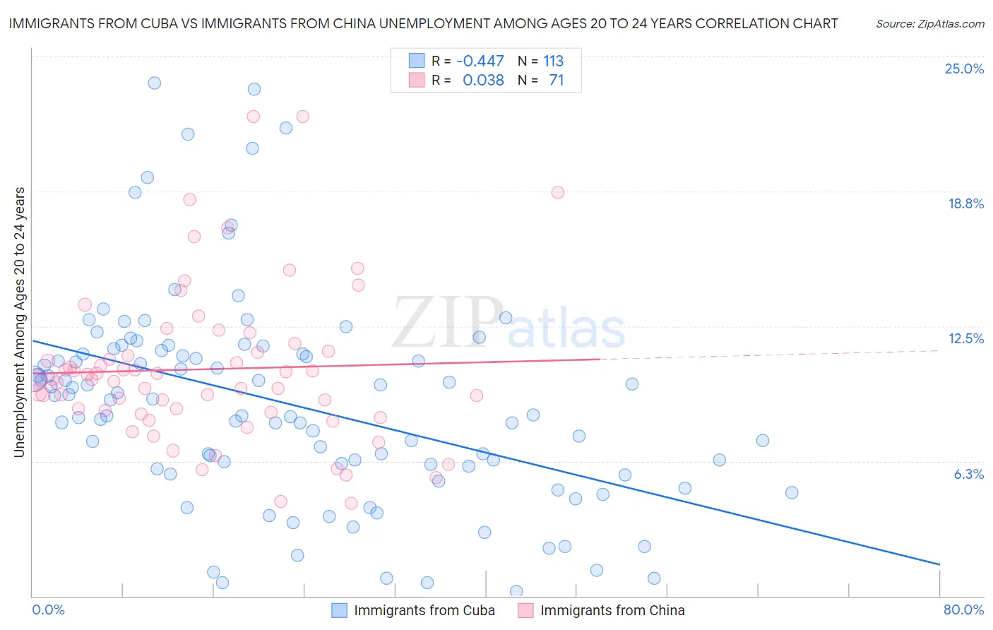 Immigrants from Cuba vs Immigrants from China Unemployment Among Ages 20 to 24 years