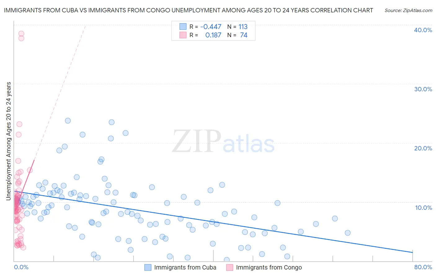 Immigrants from Cuba vs Immigrants from Congo Unemployment Among Ages 20 to 24 years