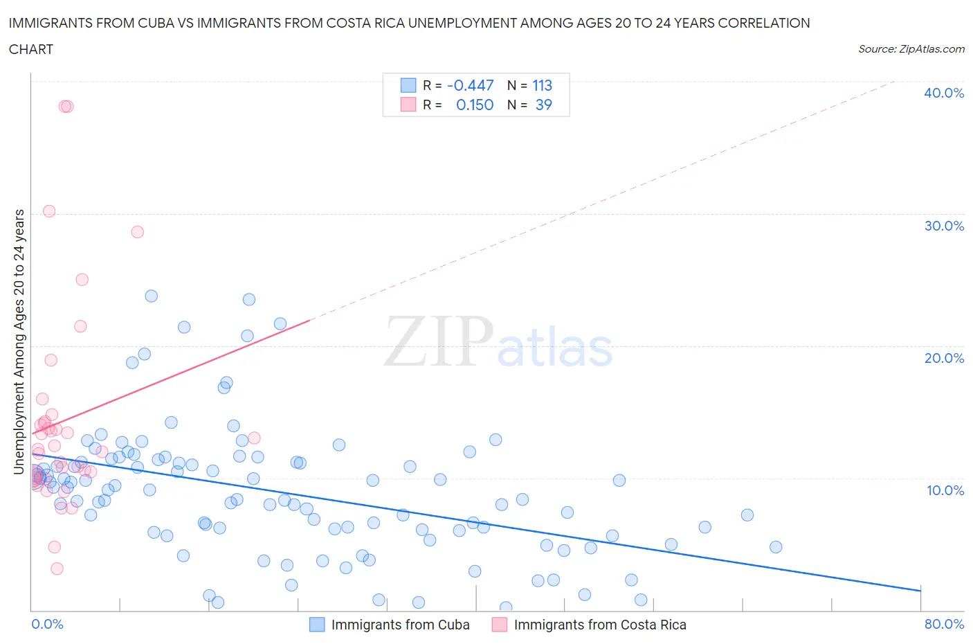 Immigrants from Cuba vs Immigrants from Costa Rica Unemployment Among Ages 20 to 24 years