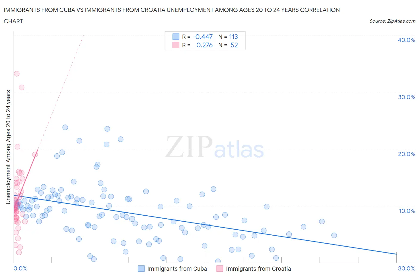 Immigrants from Cuba vs Immigrants from Croatia Unemployment Among Ages 20 to 24 years
